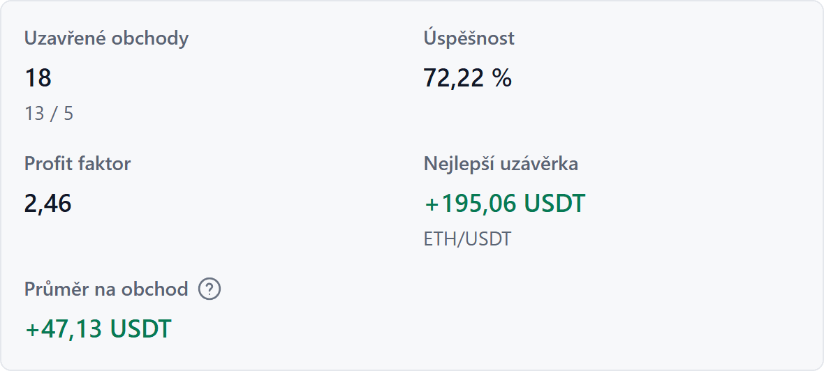 Statistiky: uzavřené obchody, úspěšnost, profit faktor, nejlepší uzávěrka a průměr na obchod