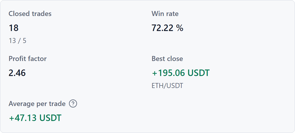 Statistics: closed trades, win rate, profit factor, best close and the average per trade