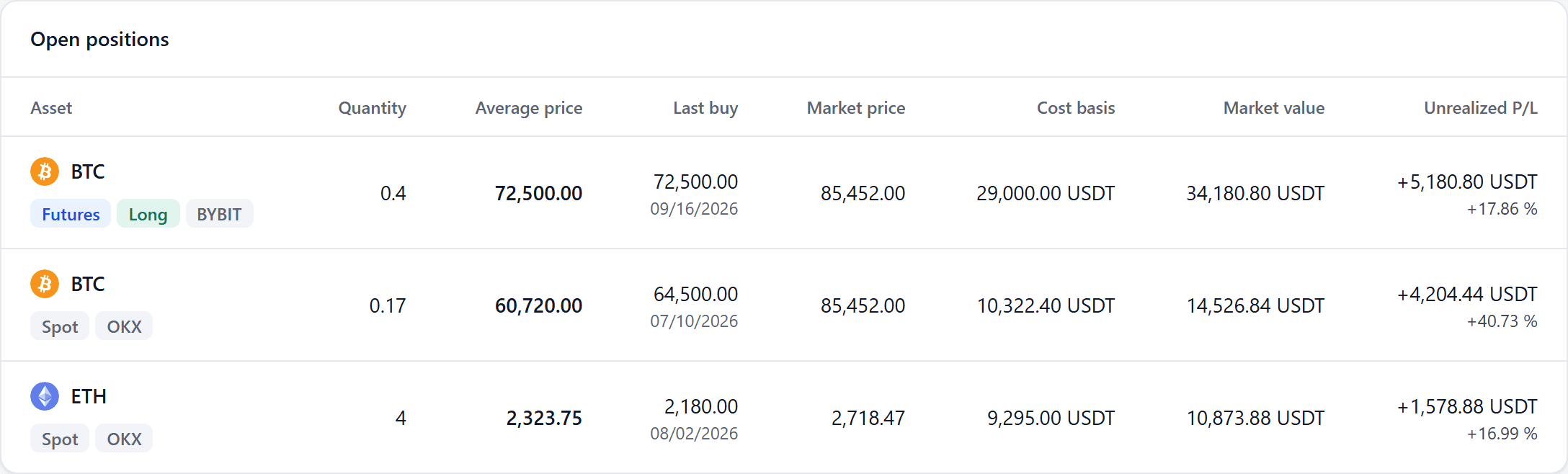 Open positions: quantity, average price, market price and unrealised profit