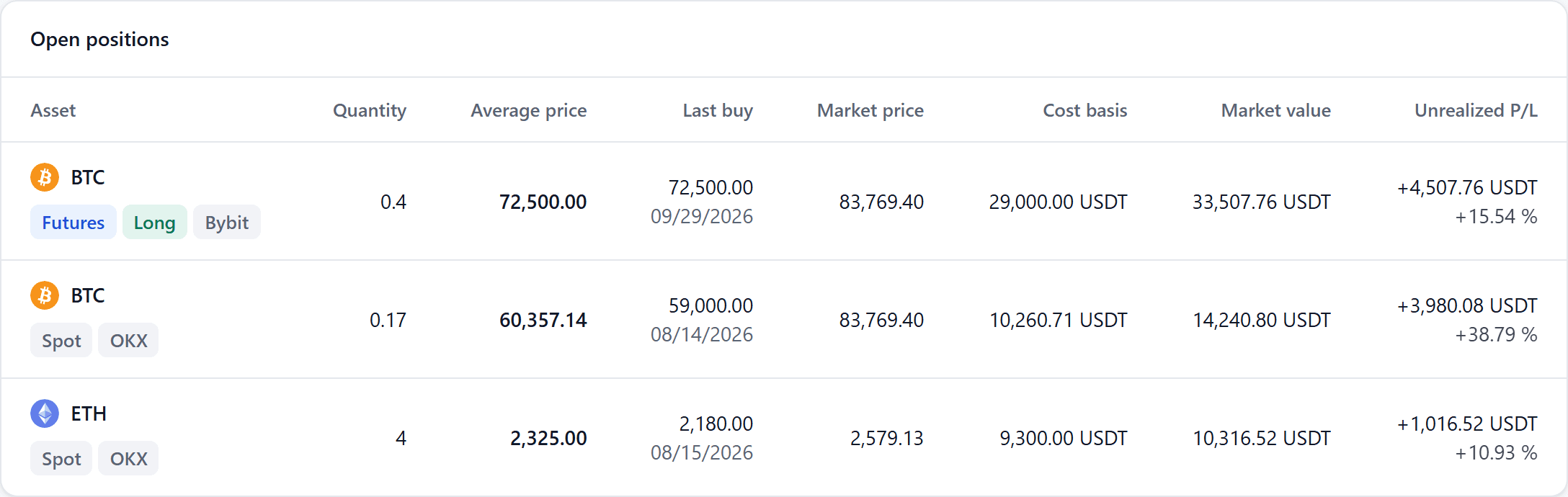Open positions: quantity, average price, market price and unrealized profit