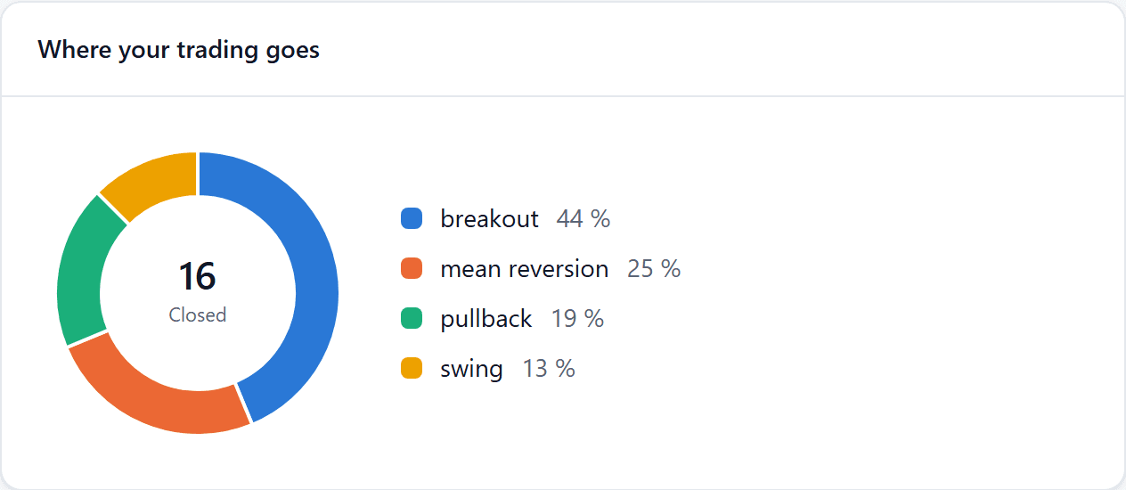 Strategies: the share of closed trades by strategy